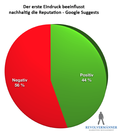 reputation von fussballern