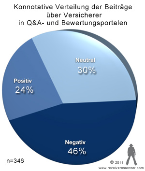 Reputation und Image