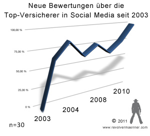 Reputation und Image