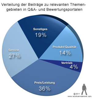 Reputation und Image